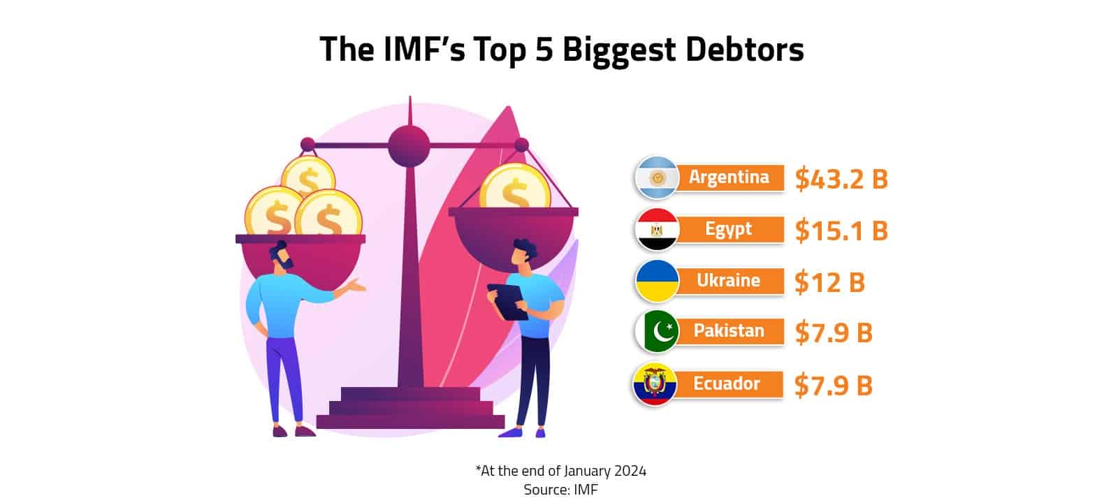 The IMF’s Top 5 Biggest Debtors